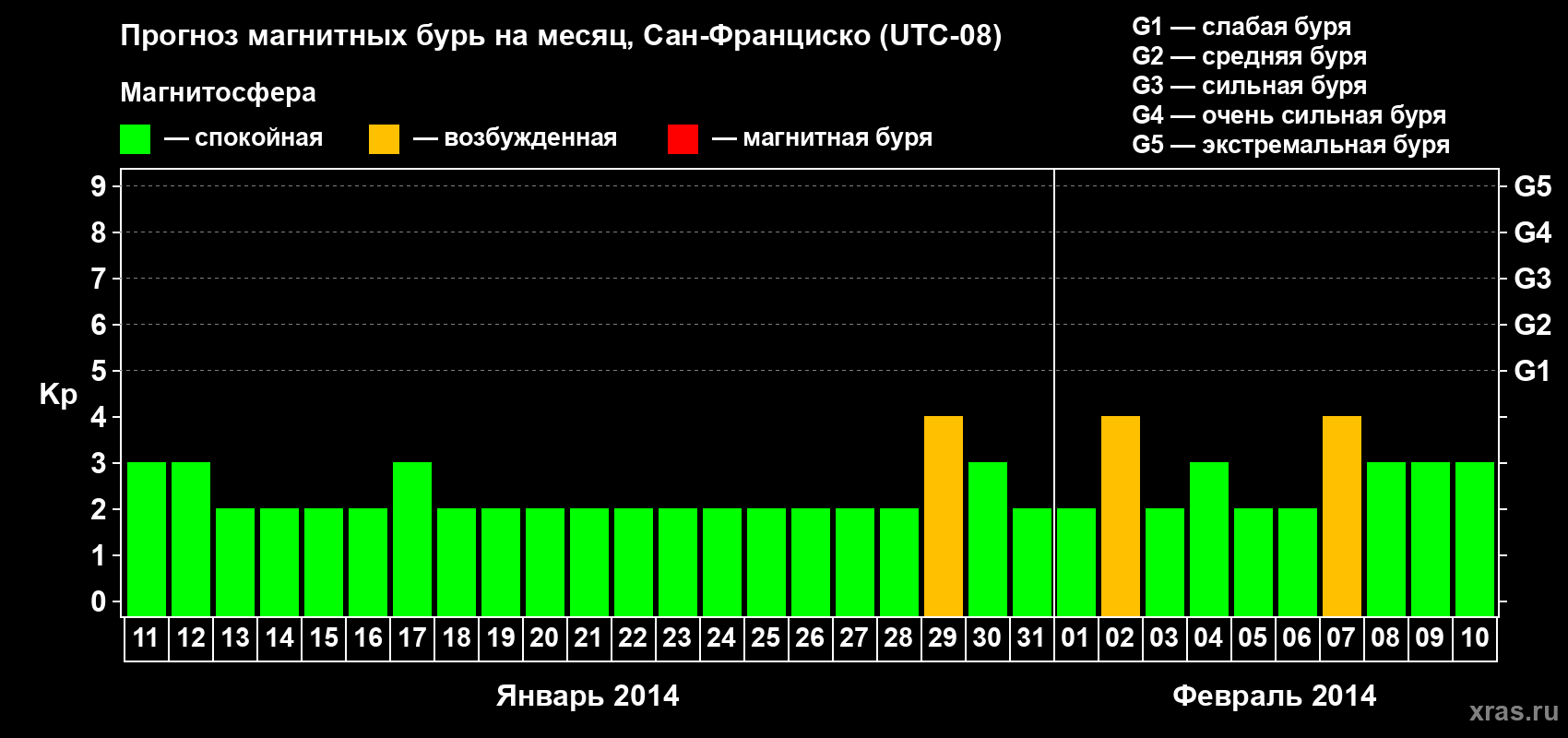 Прогноз максимального суточного геомагнитного индекса Kp на <b>1 месяц</b> (31 день) <b>с 11 января по 10 февраля 2014 г</b>