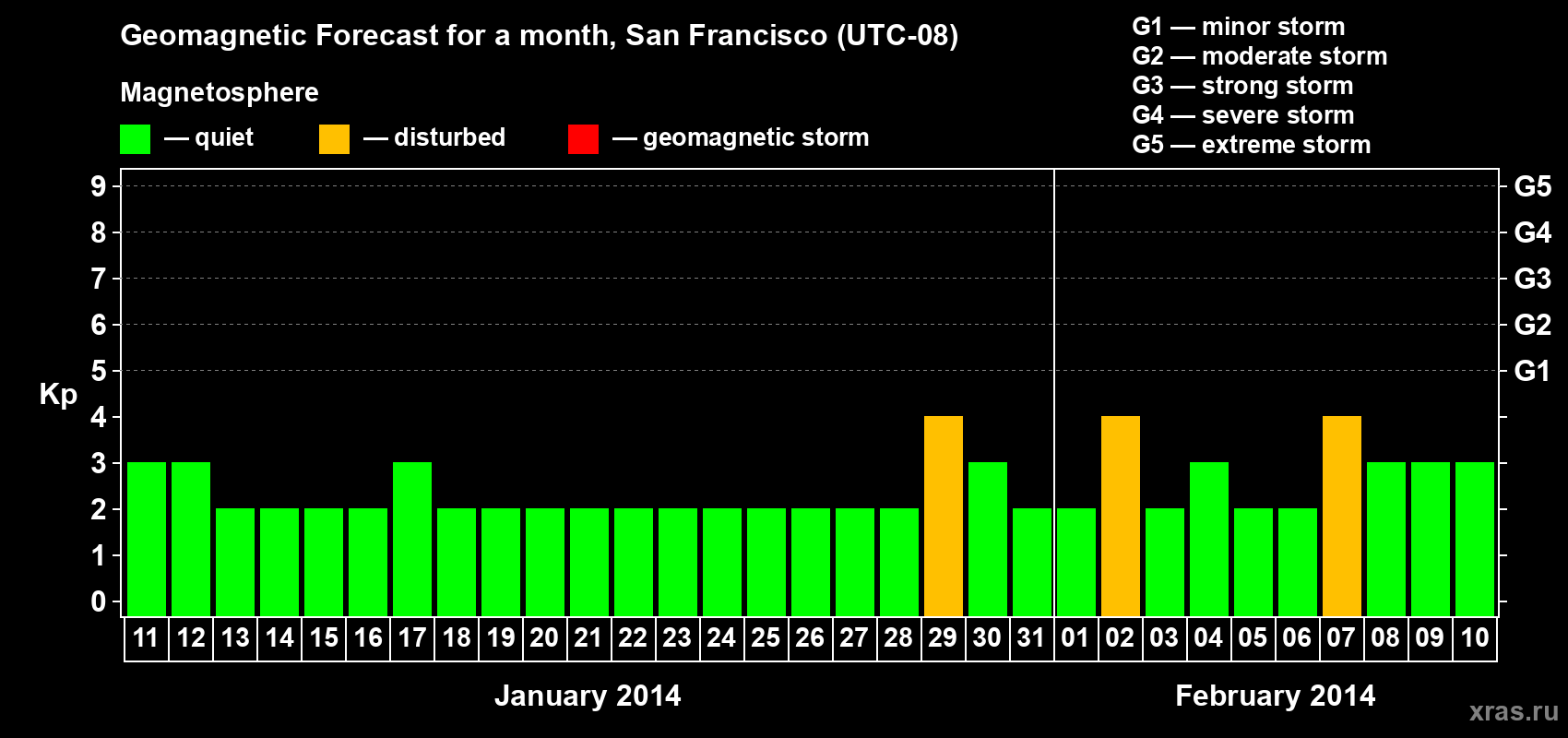 Forecast of the daily maximal value of geomagnetic index Kp for <b>1 month</b> (31 days) <b>from Jan 11, 2014 to Feb 10, 2014</b>
