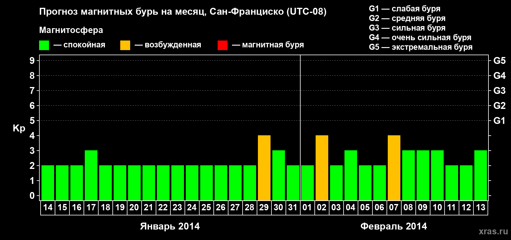 Прогноз максимального суточного геомагнитного индекса Kp на <b>1 месяц</b> (31 день) <b>с 14 января по 13 февраля 2014 г</b>