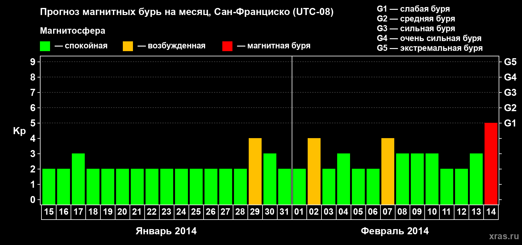 Прогноз максимального суточного геомагнитного индекса Kp на <b>1 месяц</b> (31 день) <b>с 15 января по 14 февраля 2014 г</b>
