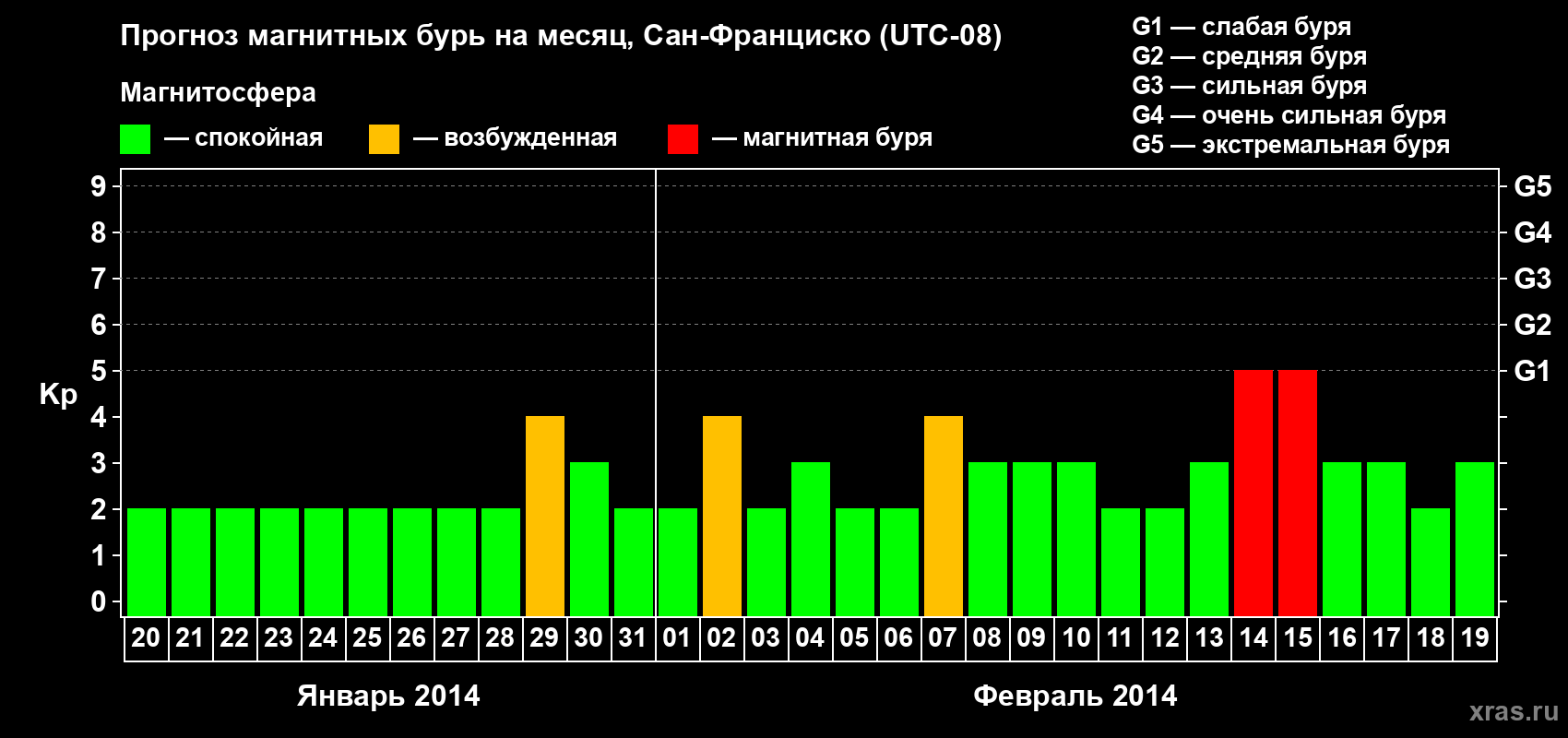 Прогноз максимального суточного геомагнитного индекса Kp на <b>1 месяц</b> (31 день) <b>с 20 января по 19 февраля 2014 г</b>