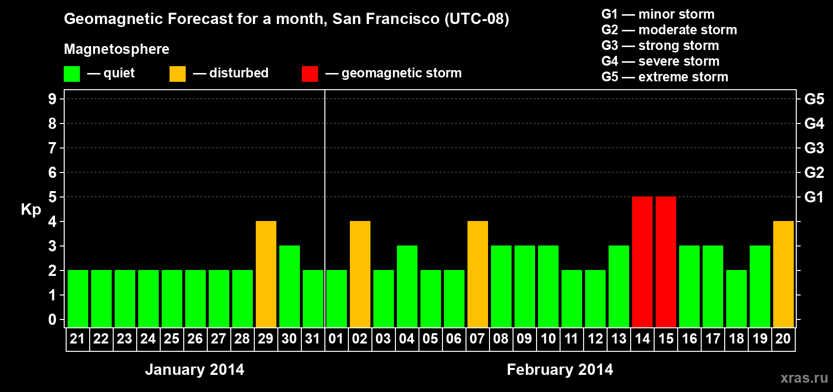 Forecast of the daily maximal value of geomagnetic index Kp for <b>1 month</b> (31 days) <b>from Jan 21, 2014 to Feb 20, 2014</b>