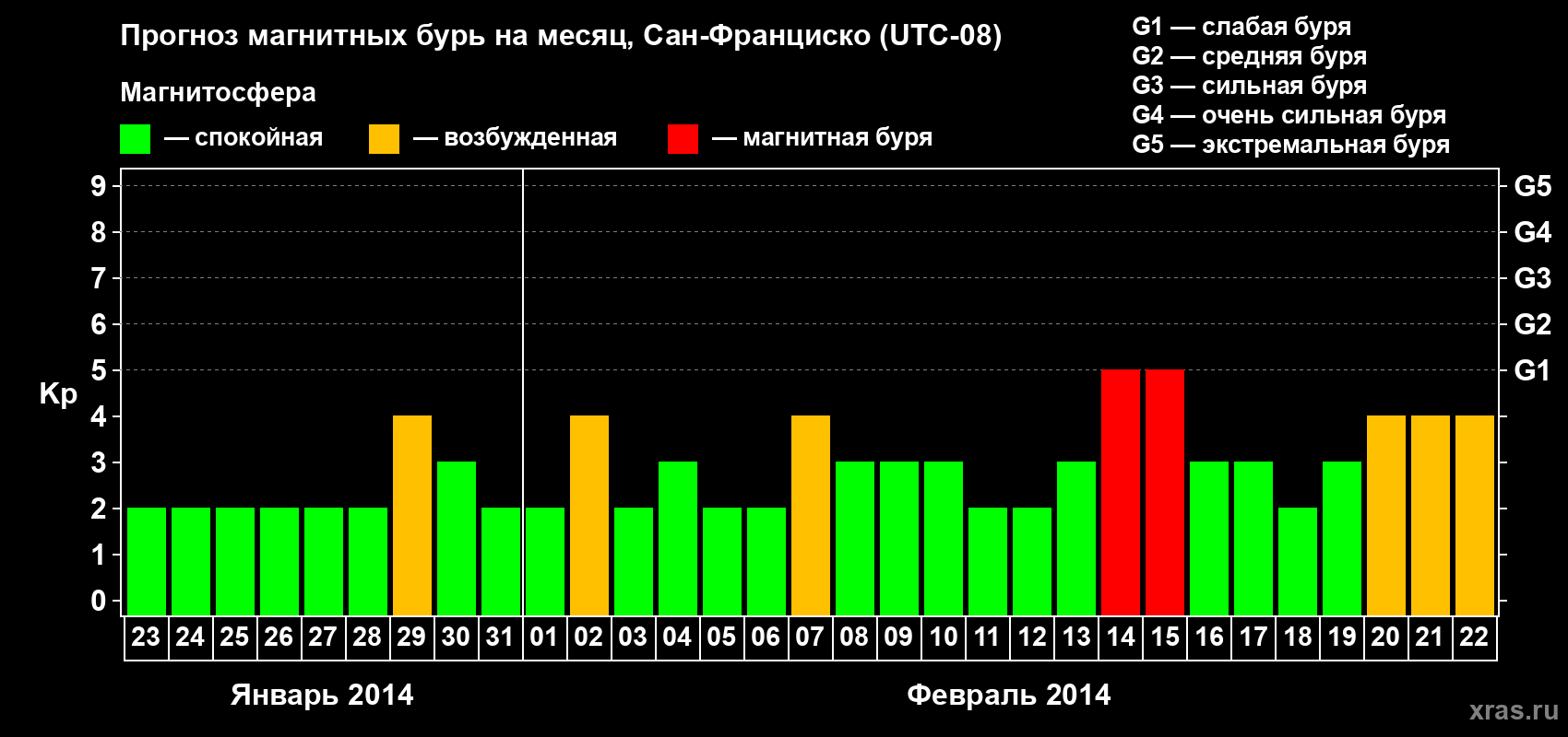 Прогноз максимального суточного геомагнитного индекса Kp на <b>1 месяц</b> (31 день) <b>с 23 января по 22 февраля 2014 г</b>