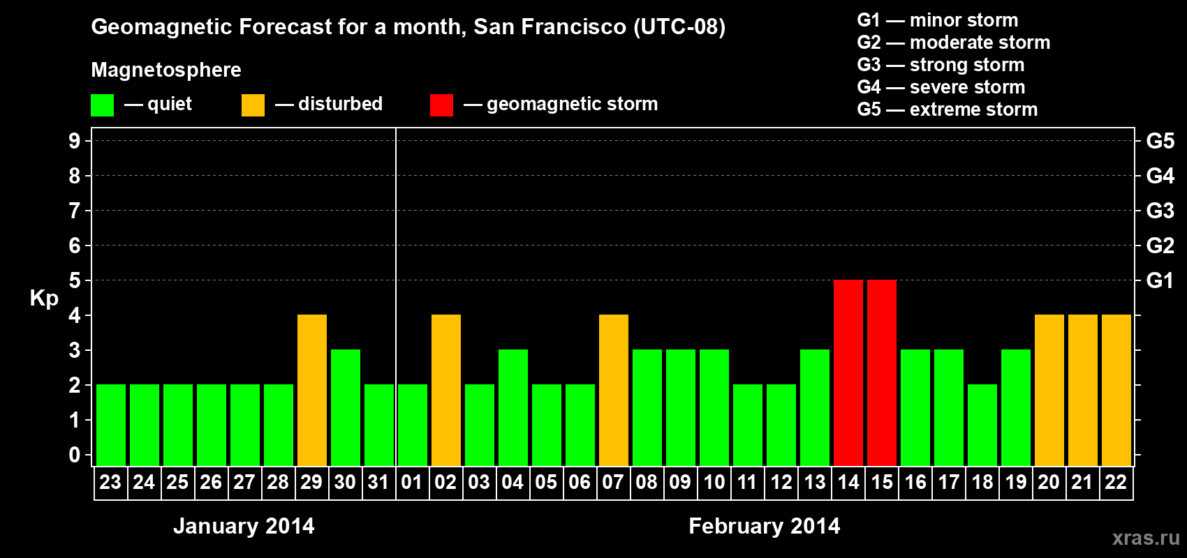 Forecast of the daily maximal value of geomagnetic index Kp for <b>1 month</b> (31 days) <b>from Jan 23, 2014 to Feb 22, 2014</b>