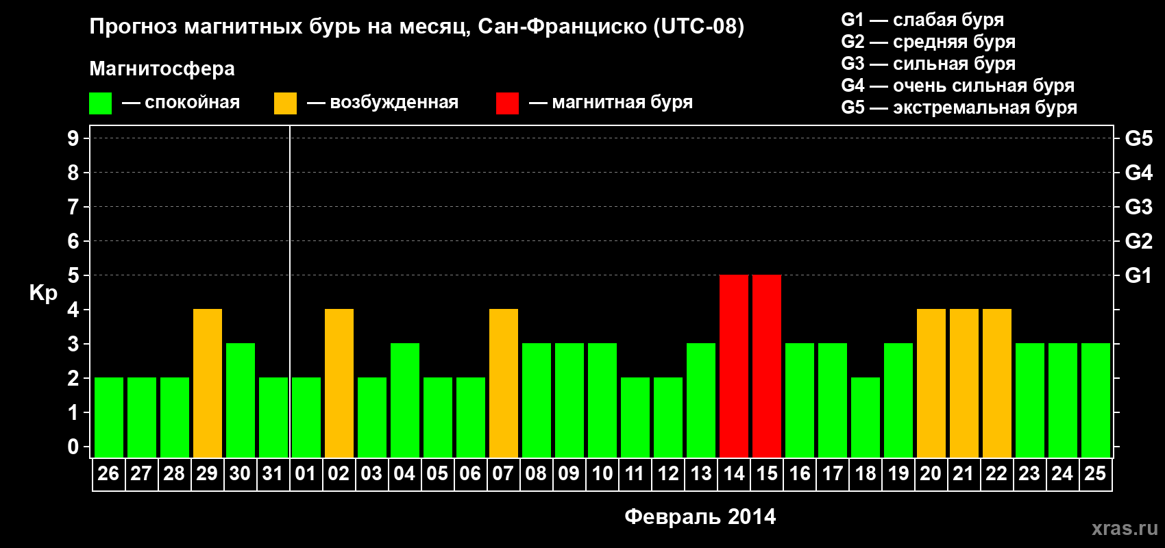 Прогноз максимального суточного геомагнитного индекса Kp на <b>1 месяц</b> (31 день) <b>с 26 января по 25 февраля 2014 г</b>