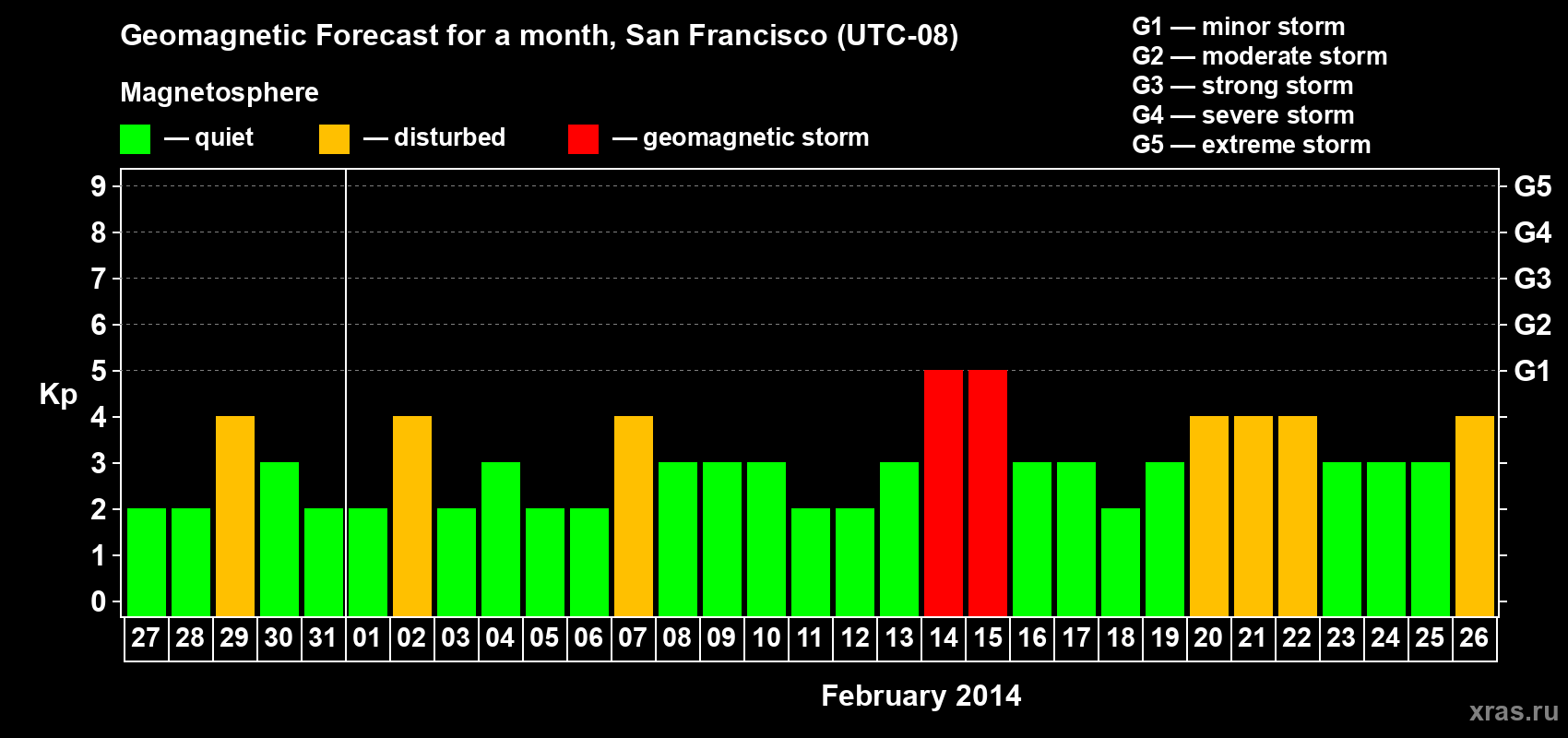 Forecast of the daily maximal value of geomagnetic index Kp for <b>1 month</b> (31 days) <b>from Jan 27, 2014 to Feb 26, 2014</b>