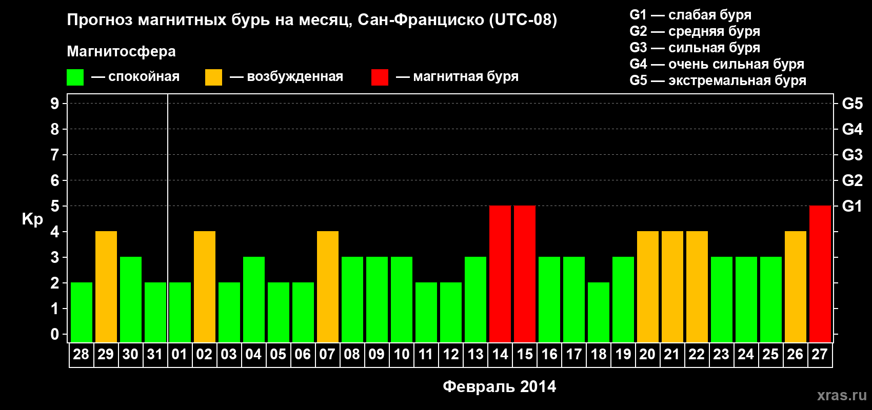 Прогноз максимального суточного геомагнитного индекса Kp на <b>1 месяц</b> (31 день) <b>с 28 января по 27 февраля 2014 г</b>