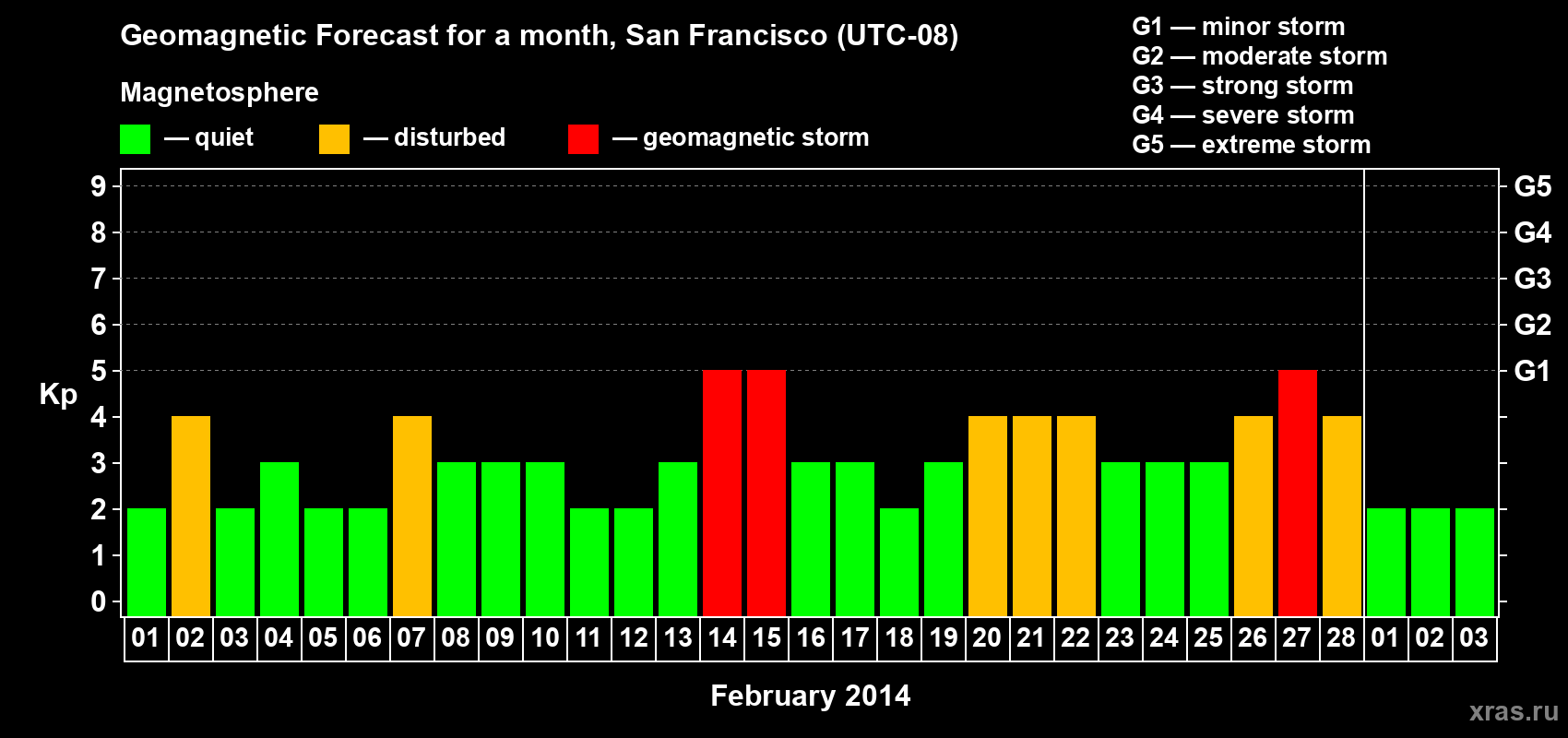 Forecast of the daily maximal value of geomagnetic index Kp for <b>1 month</b> (31 days) <b>from Feb 01, 2014 to Mar 03, 2014</b>