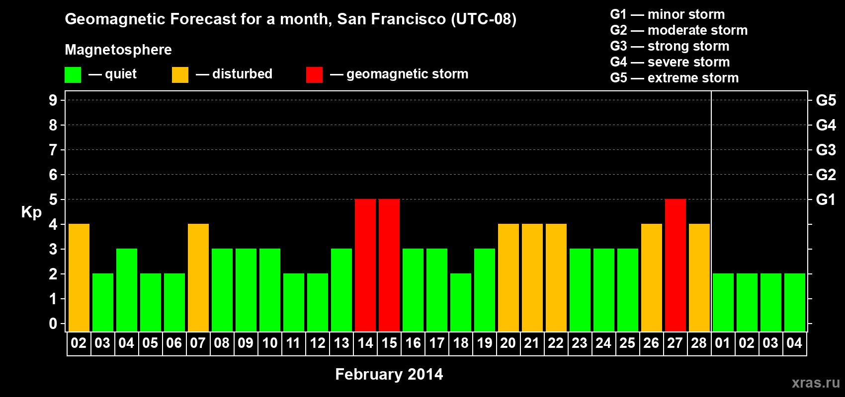 Forecast of the daily maximal value of geomagnetic index Kp for <b>1 month</b> (31 days) <b>from Feb 02, 2014 to Mar 04, 2014</b>
