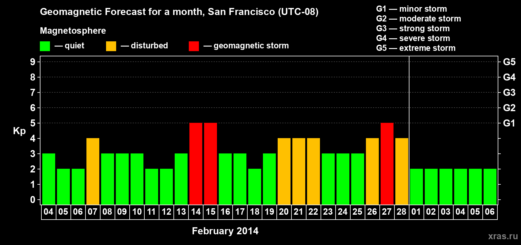 Forecast of the daily maximal value of geomagnetic index Kp for <b>1 month</b> (31 days) <b>from Feb 04, 2014 to Mar 06, 2014</b>