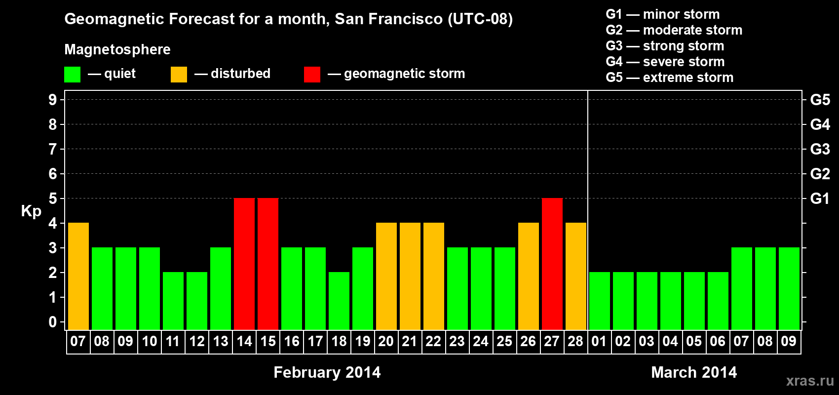 Forecast of the daily maximal value of geomagnetic index Kp for <b>1 month</b> (31 days) <b>from Feb 07, 2014 to Mar 09, 2014</b>