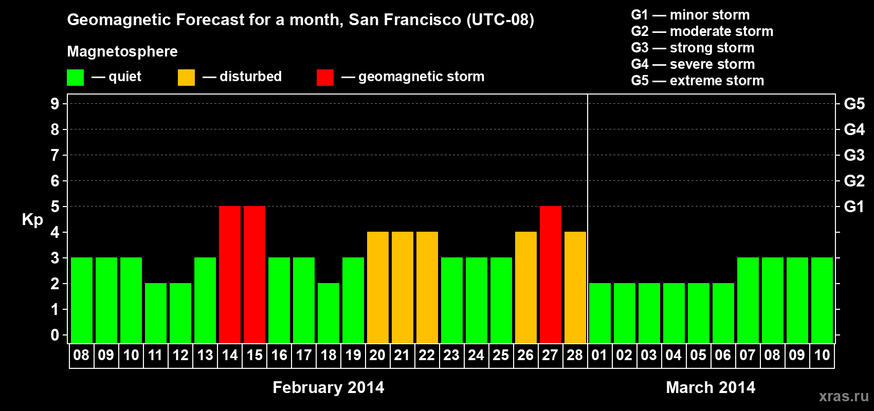 Forecast of the daily maximal value of geomagnetic index Kp for <b>1 month</b> (31 days) <b>from Feb 08, 2014 to Mar 10, 2014</b>