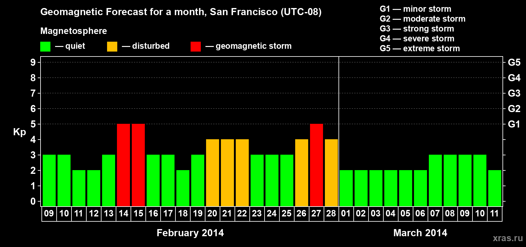 Forecast of the daily maximal value of geomagnetic index Kp for <b>1 month</b> (31 days) <b>from Feb 09, 2014 to Mar 11, 2014</b>