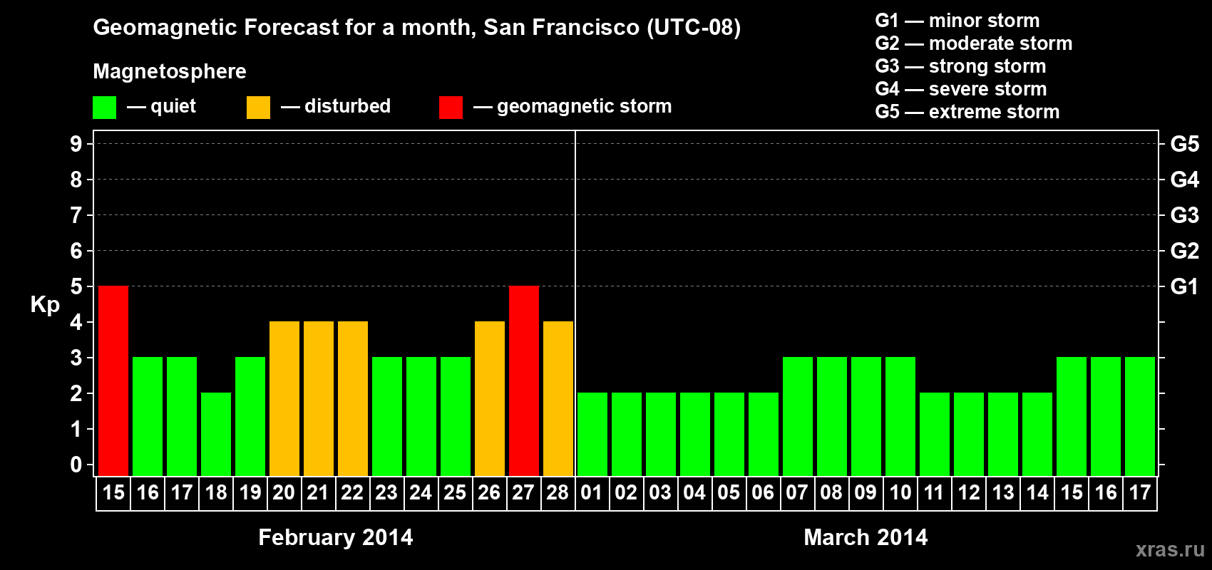 Forecast of the daily maximal value of geomagnetic index Kp for <b>1 month</b> (31 days) <b>from Feb 15, 2014 to Mar 17, 2014</b>