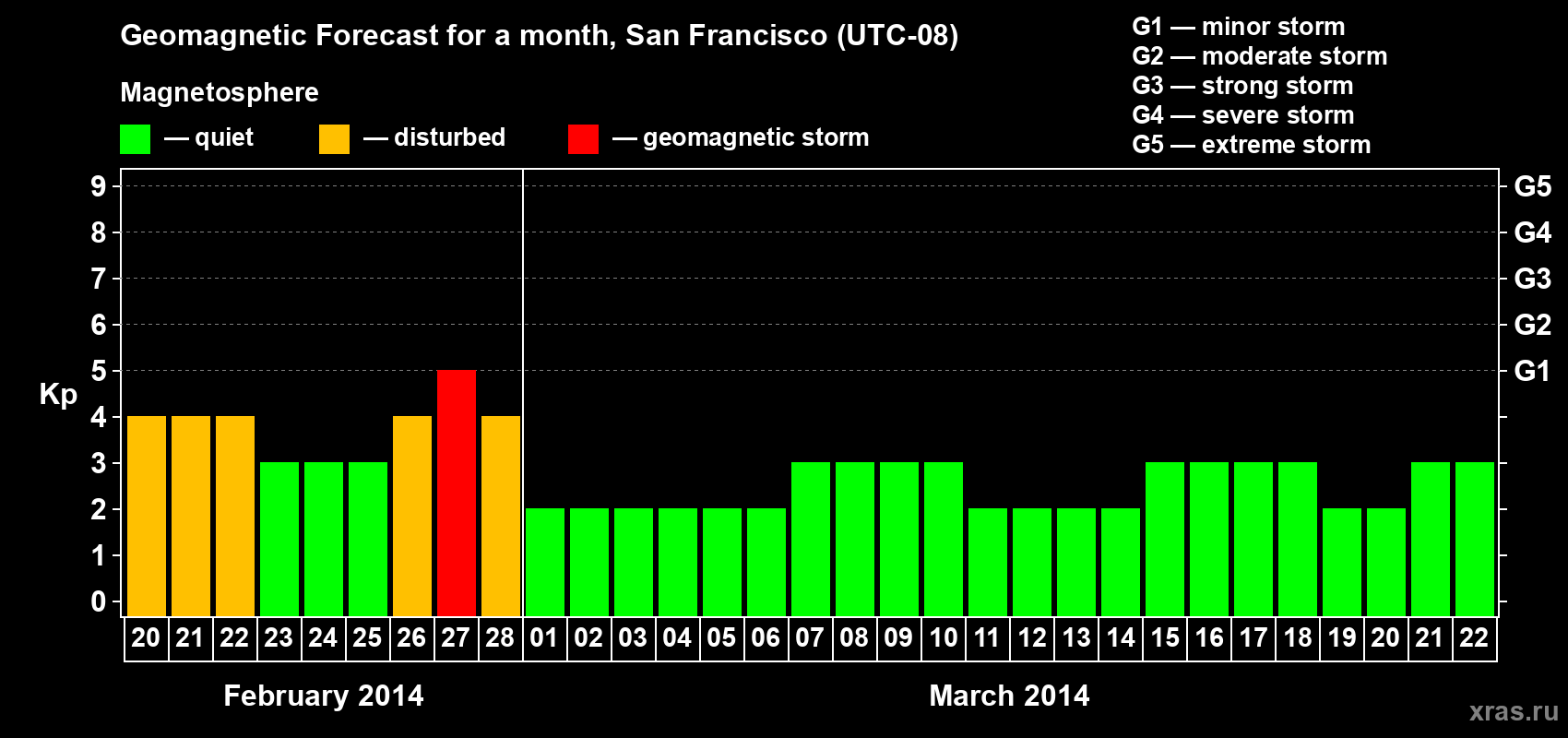 Forecast of the daily maximal value of geomagnetic index Kp for <b>1 month</b> (31 days) <b>from Feb 20, 2014 to Mar 22, 2014</b>