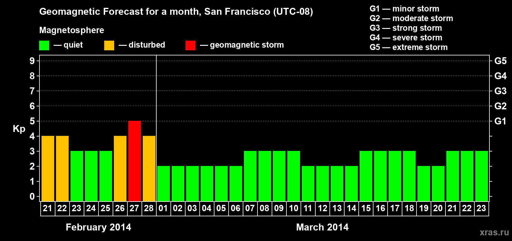 Forecast of the daily maximal value of geomagnetic index Kp for <b>1 month</b> (31 days) <b>from Feb 21, 2014 to Mar 23, 2014</b>