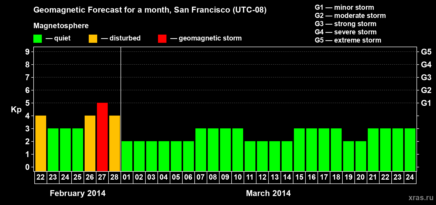 Forecast of the daily maximal value of geomagnetic index Kp for <b>1 month</b> (31 days) <b>from Feb 22, 2014 to Mar 24, 2014</b>