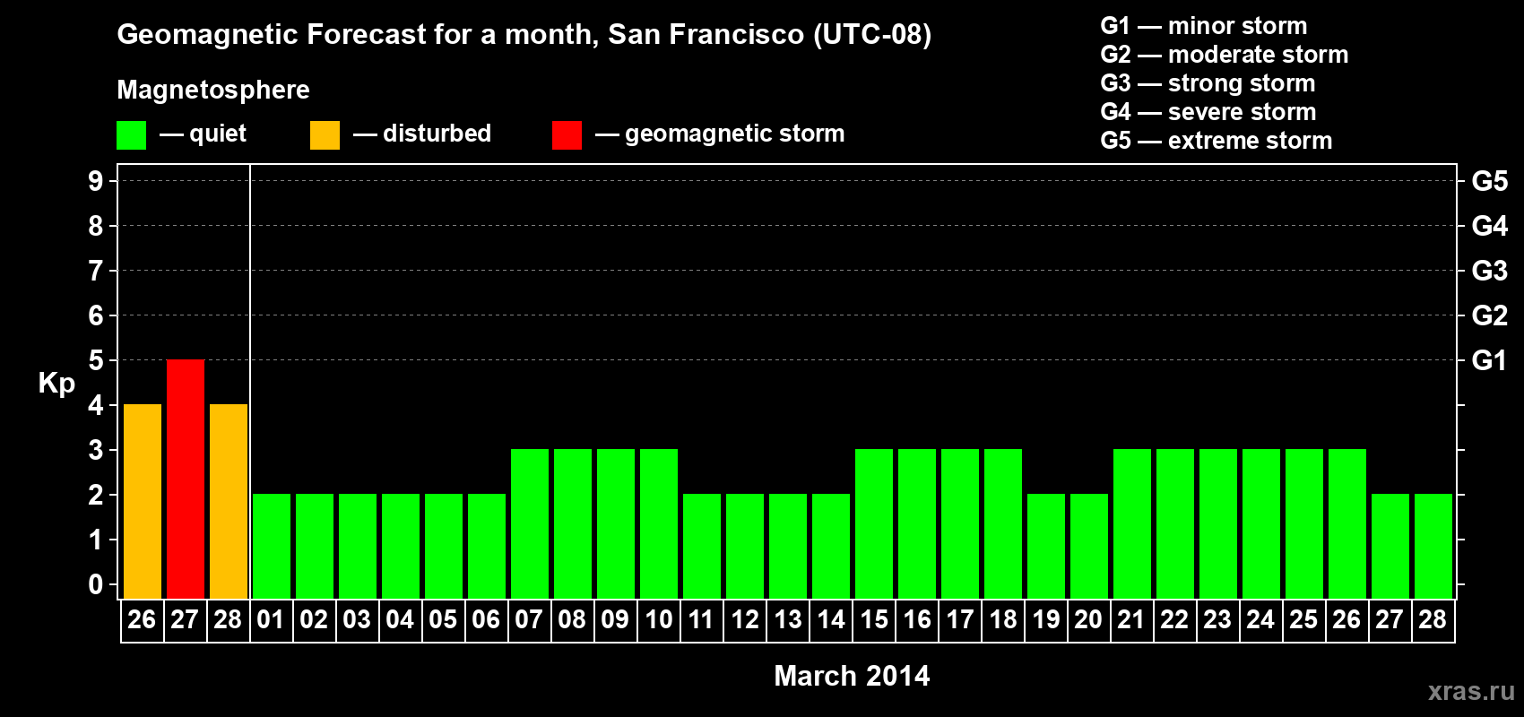 Forecast of the daily maximal value of geomagnetic index Kp for <b>1 month</b> (31 days) <b>from Feb 26, 2014 to Mar 28, 2014</b>