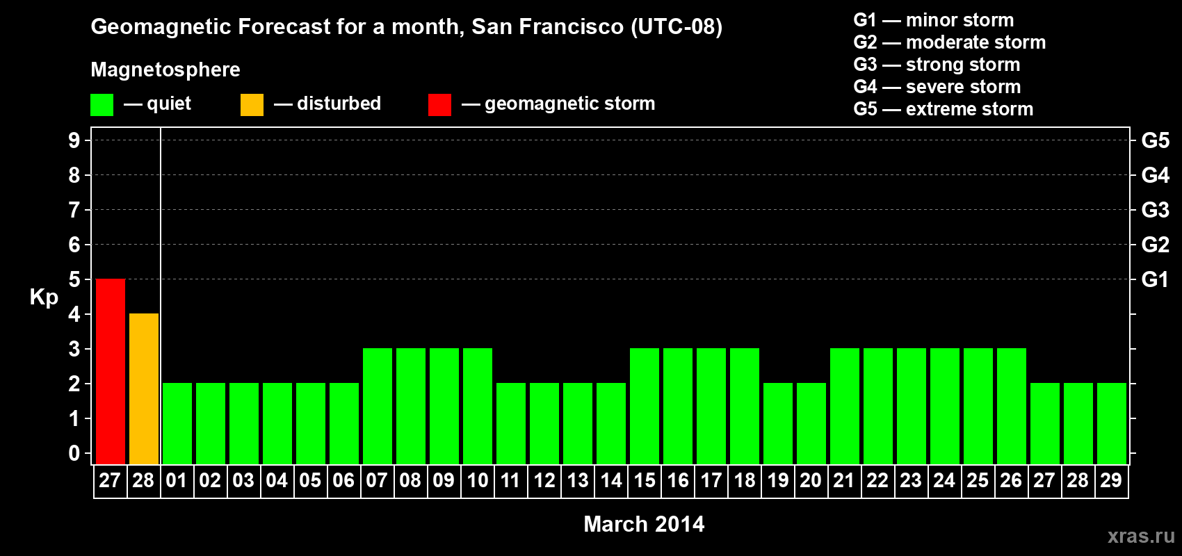 Forecast of the daily maximal value of geomagnetic index Kp for <b>1 month</b> (31 days) <b>from Feb 27, 2014 to Mar 29, 2014</b>