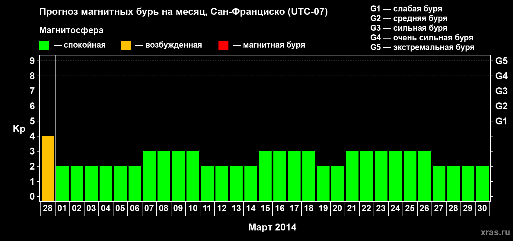 Прогноз максимального суточного геомагнитного индекса Kp на <b>1 месяц</b> (31 день) <b>с 28 февраля по 30 марта 2014 г</b>