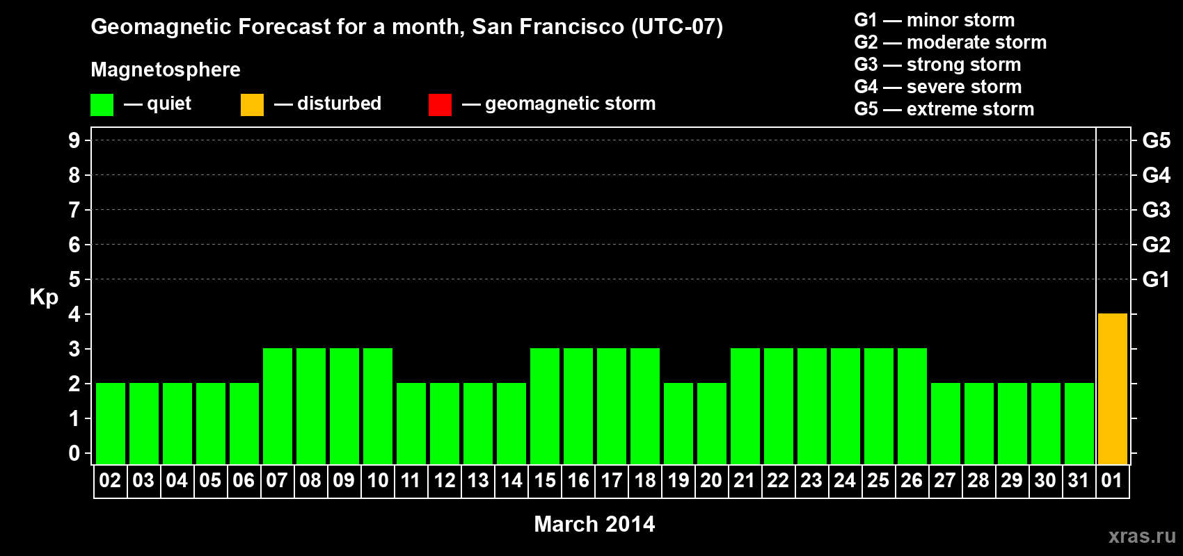 Forecast of the daily maximal value of geomagnetic index Kp for <b>1 month</b> (31 days) <b>from Mar 02, 2014 to Apr 01, 2014</b>