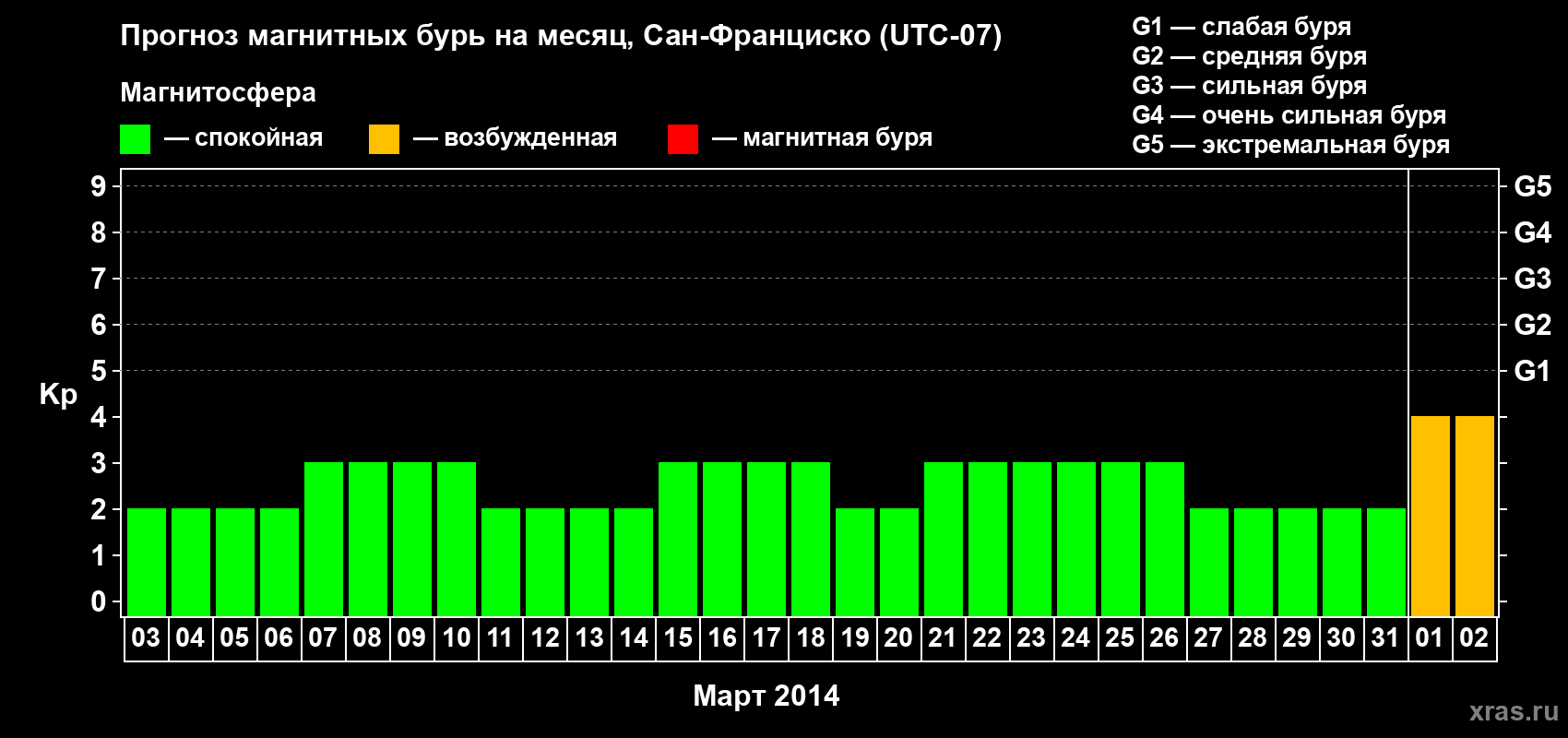 Прогноз максимального суточного геомагнитного индекса Kp на <b>1 месяц</b> (31 день) <b>с 03 марта по 02 апреля 2014 г</b>