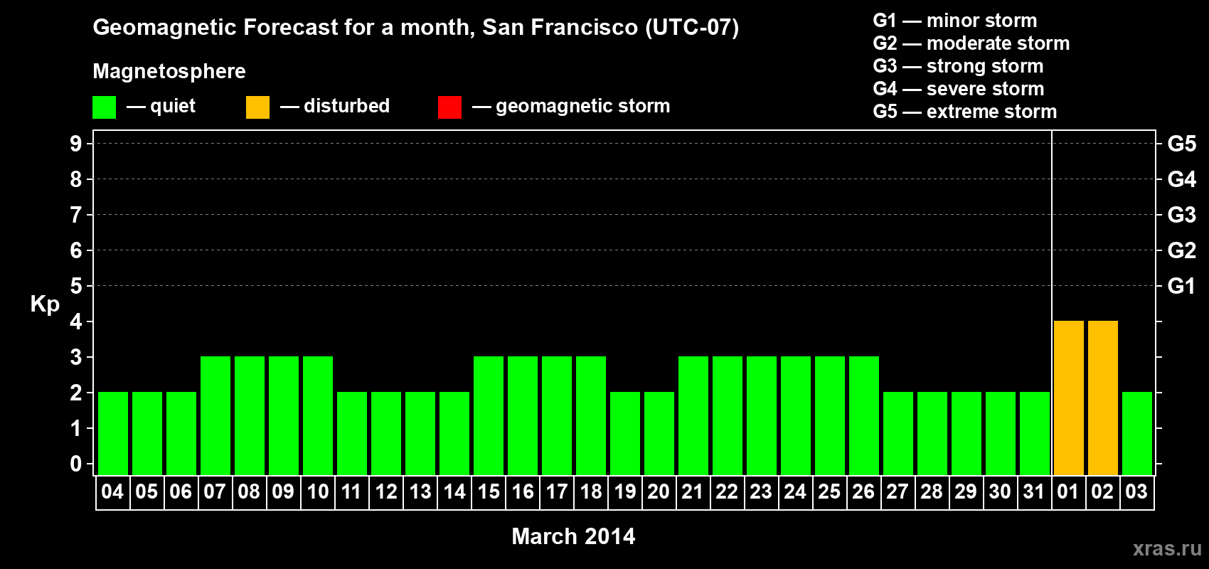 Forecast of the daily maximal value of geomagnetic index Kp for <b>1 month</b> (31 days) <b>from Mar 04, 2014 to Apr 03, 2014</b>