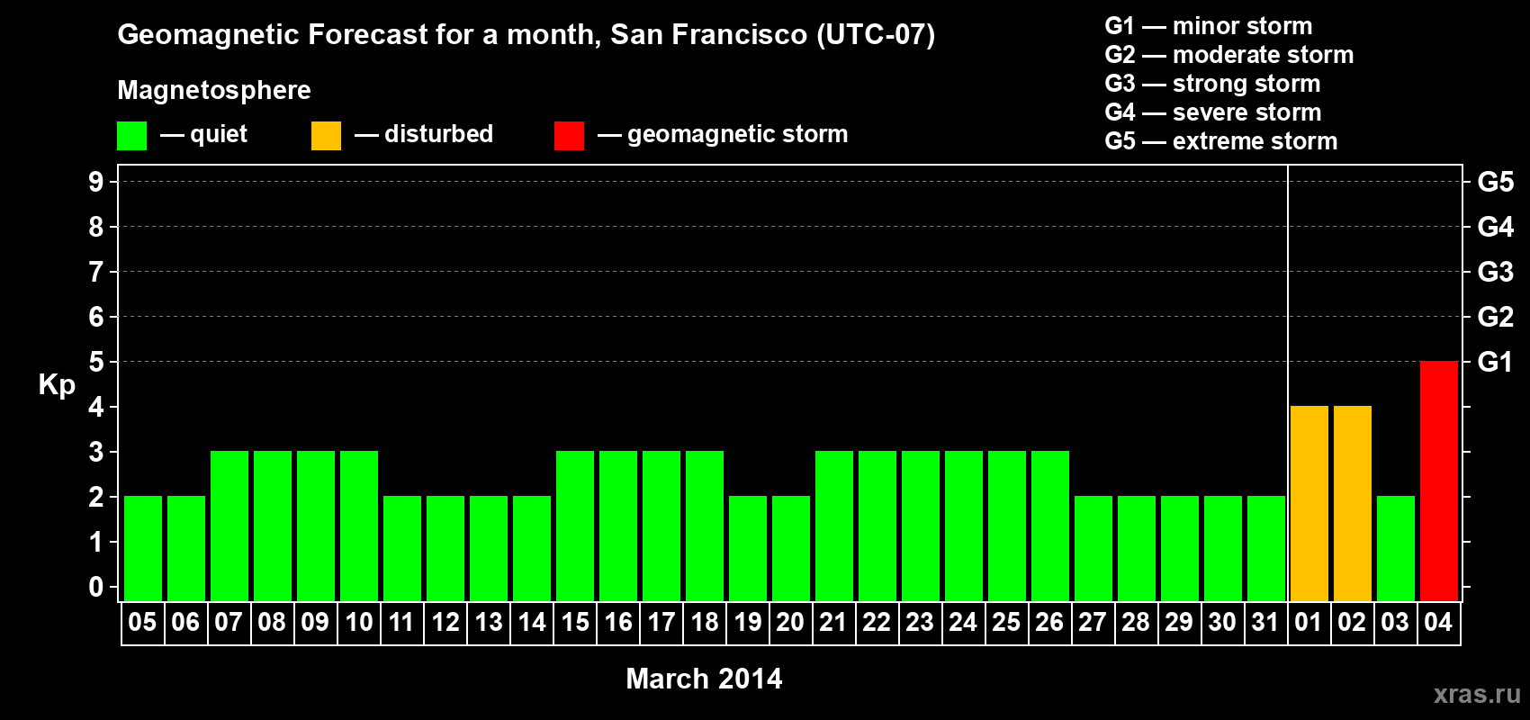 Forecast of the daily maximal value of geomagnetic index Kp for <b>1 month</b> (31 days) <b>from Mar 05, 2014 to Apr 04, 2014</b>
