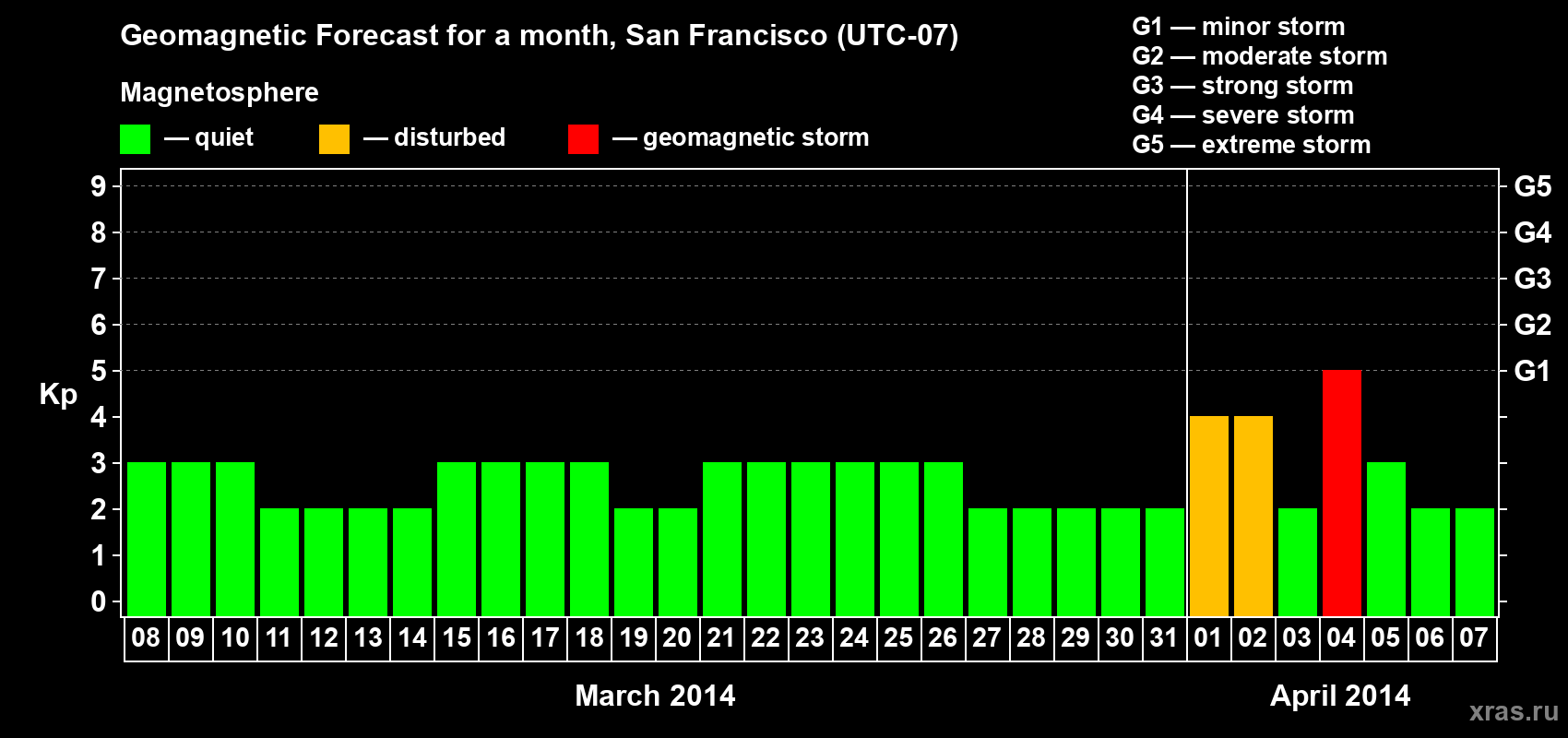 Forecast of the daily maximal value of geomagnetic index Kp for <b>1 month</b> (31 days) <b>from Mar 08, 2014 to Apr 07, 2014</b>