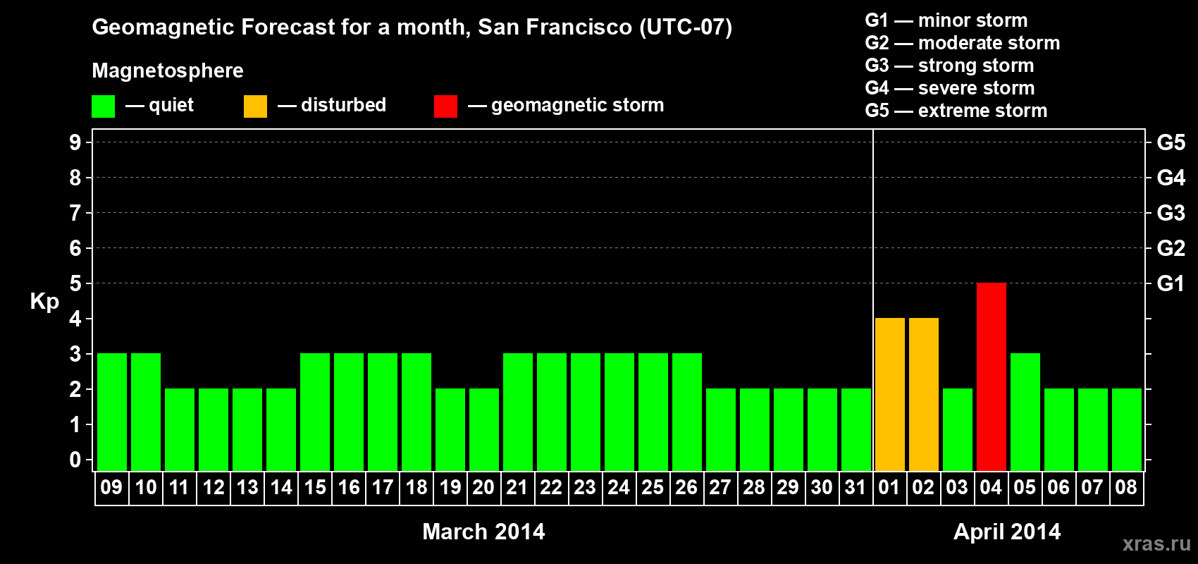 Forecast of the daily maximal value of geomagnetic index Kp for <b>1 month</b> (31 days) <b>from Mar 09, 2014 to Apr 08, 2014</b>