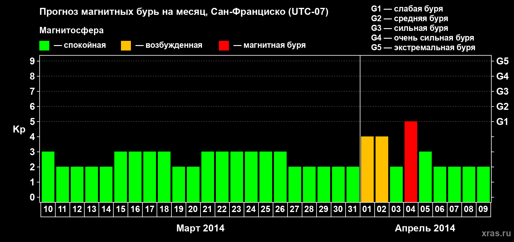 Прогноз максимального суточного геомагнитного индекса Kp на <b>1 месяц</b> (31 день) <b>с 10 марта по 09 апреля 2014 г</b>