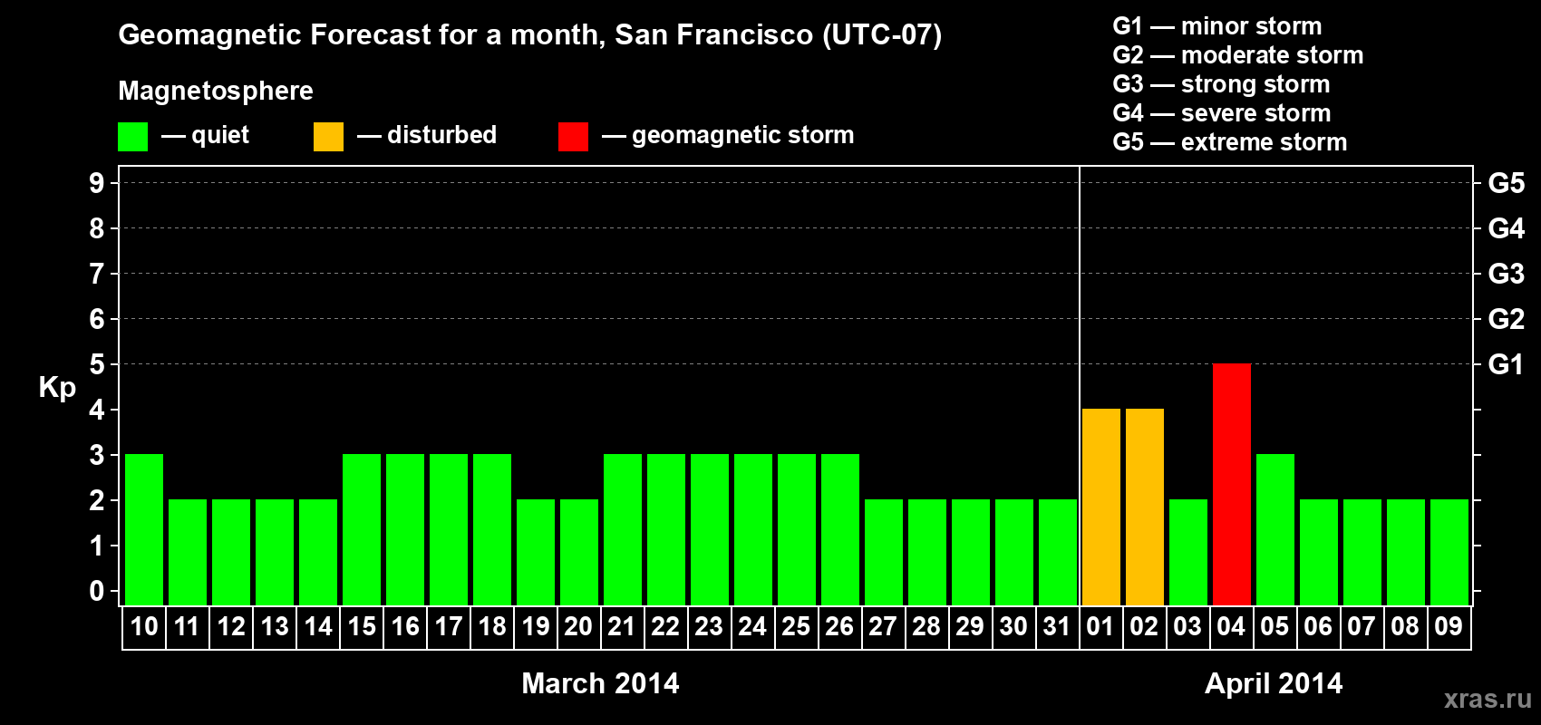 Forecast of the daily maximal value of geomagnetic index Kp for <b>1 month</b> (31 days) <b>from Mar 10, 2014 to Apr 09, 2014</b>
