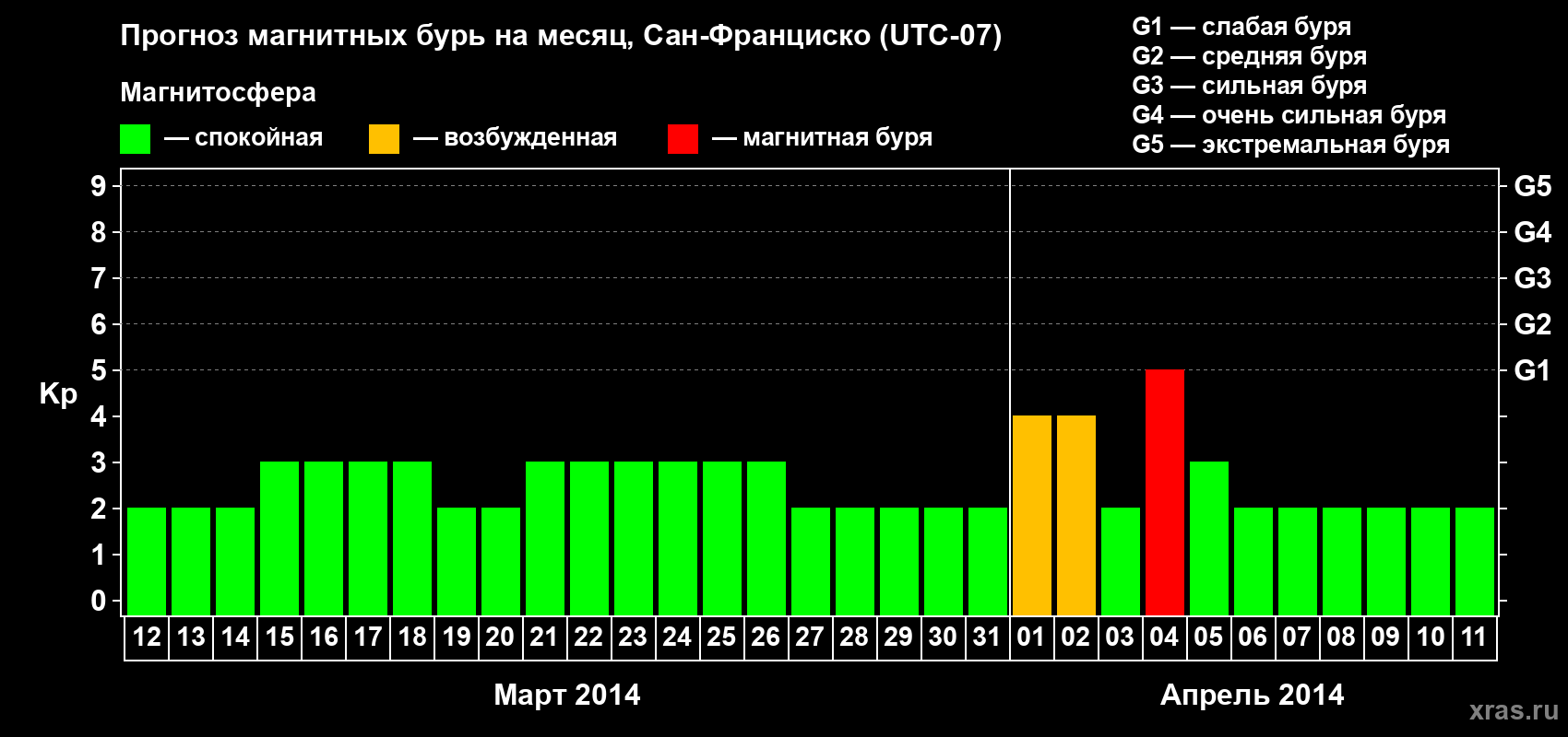 Прогноз максимального суточного геомагнитного индекса Kp на <b>1 месяц</b> (31 день) <b>с 12 марта по 11 апреля 2014 г</b>