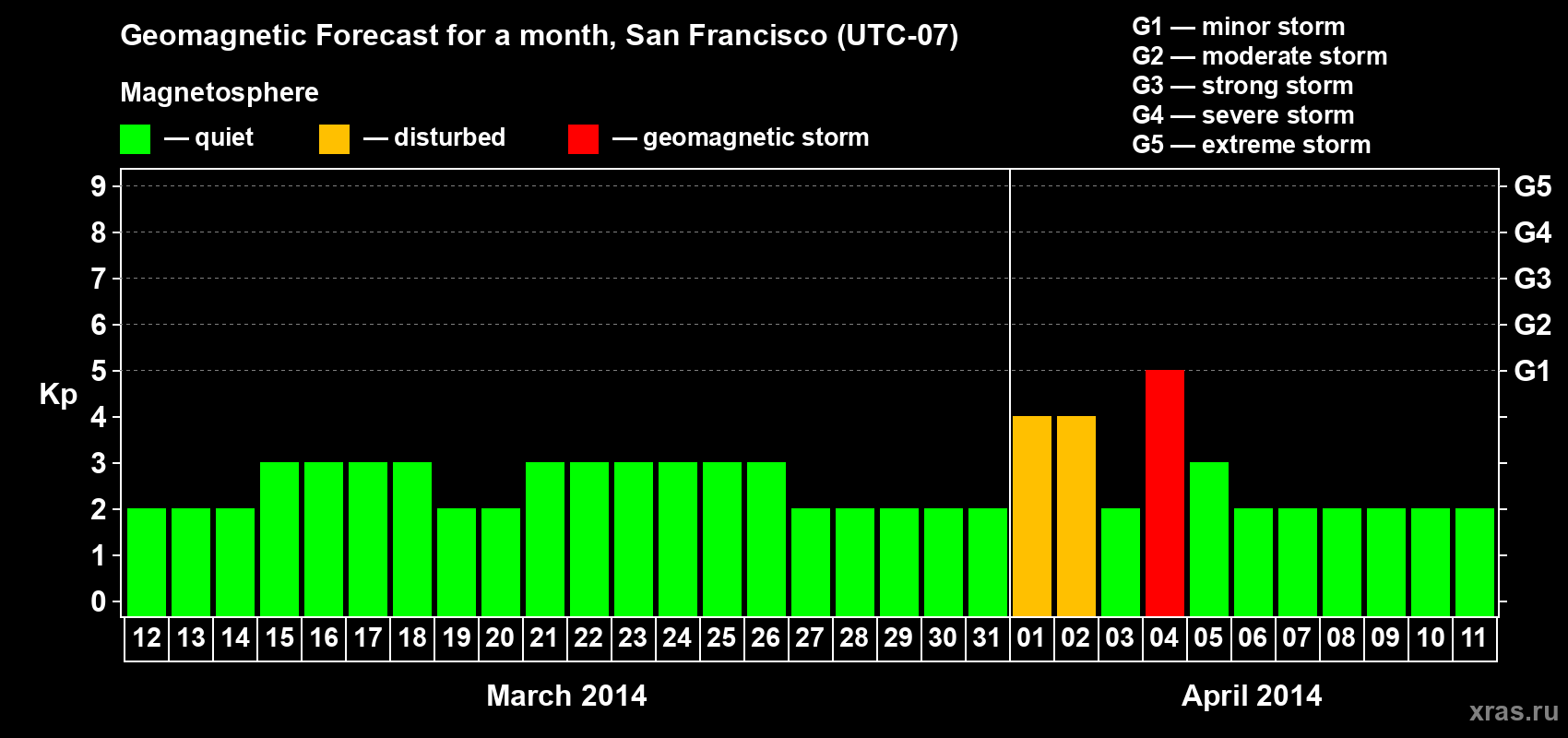 Forecast of the daily maximal value of geomagnetic index Kp for <b>1 month</b> (31 days) <b>from Mar 12, 2014 to Apr 11, 2014</b>