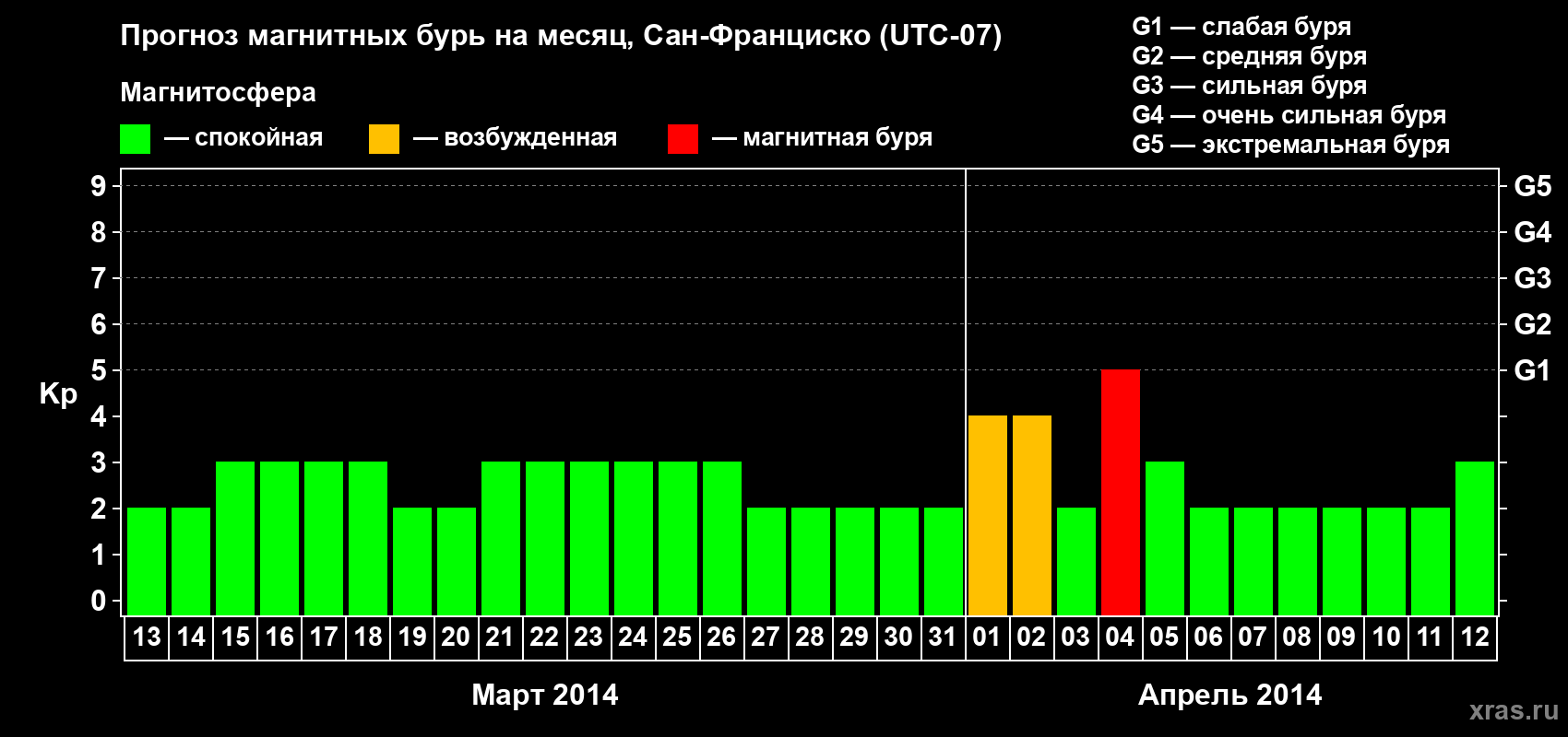 Прогноз максимального суточного геомагнитного индекса Kp на <b>1 месяц</b> (31 день) <b>с 13 марта по 12 апреля 2014 г</b>