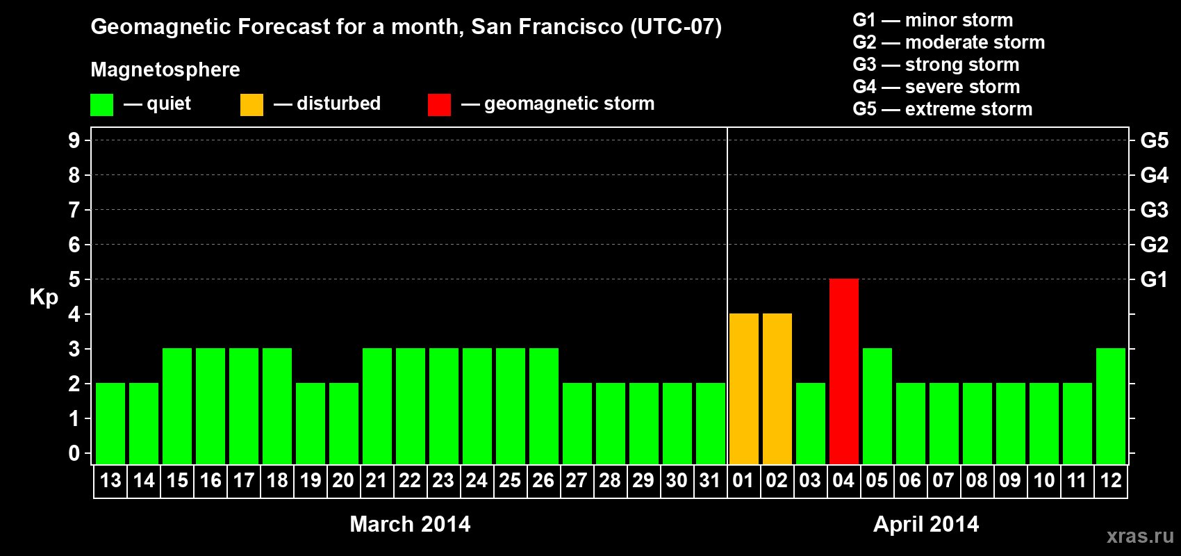 Forecast of the daily maximal value of geomagnetic index Kp for <b>1 month</b> (31 days) <b>from Mar 13, 2014 to Apr 12, 2014</b>