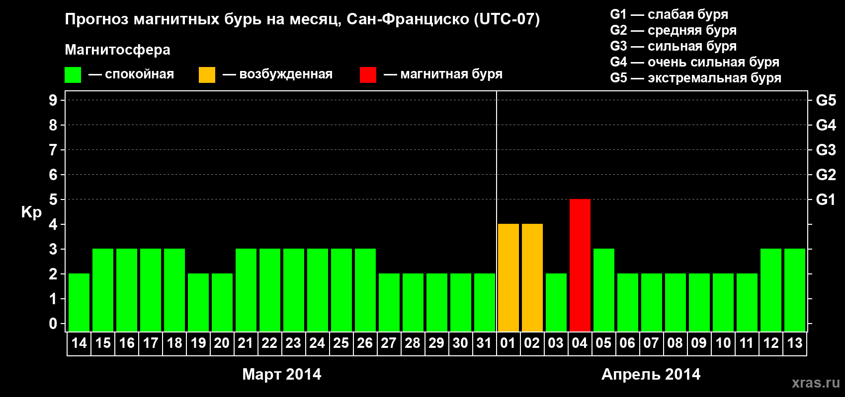 Прогноз максимального суточного геомагнитного индекса Kp на <b>1 месяц</b> (31 день) <b>с 14 марта по 13 апреля 2014 г</b>