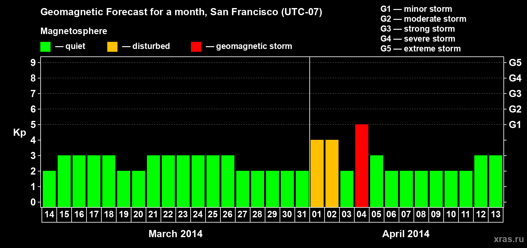 Forecast of the daily maximal value of geomagnetic index Kp for <b>1 month</b> (31 days) <b>from Mar 14, 2014 to Apr 13, 2014</b>