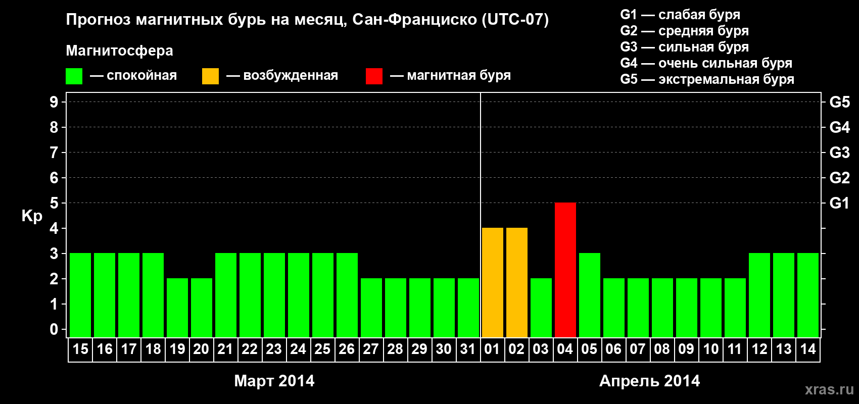 Прогноз максимального суточного геомагнитного индекса Kp на <b>1 месяц</b> (31 день) <b>с 15 марта по 14 апреля 2014 г</b>