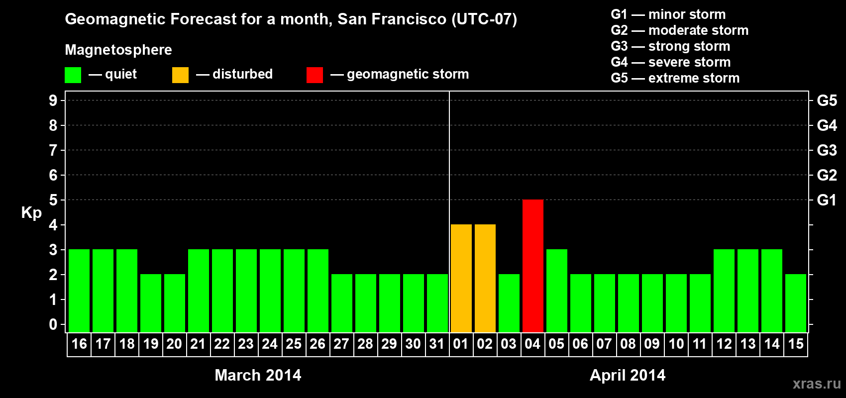Forecast of the daily maximal value of geomagnetic index Kp for <b>1 month</b> (31 days) <b>from Mar 16, 2014 to Apr 15, 2014</b>