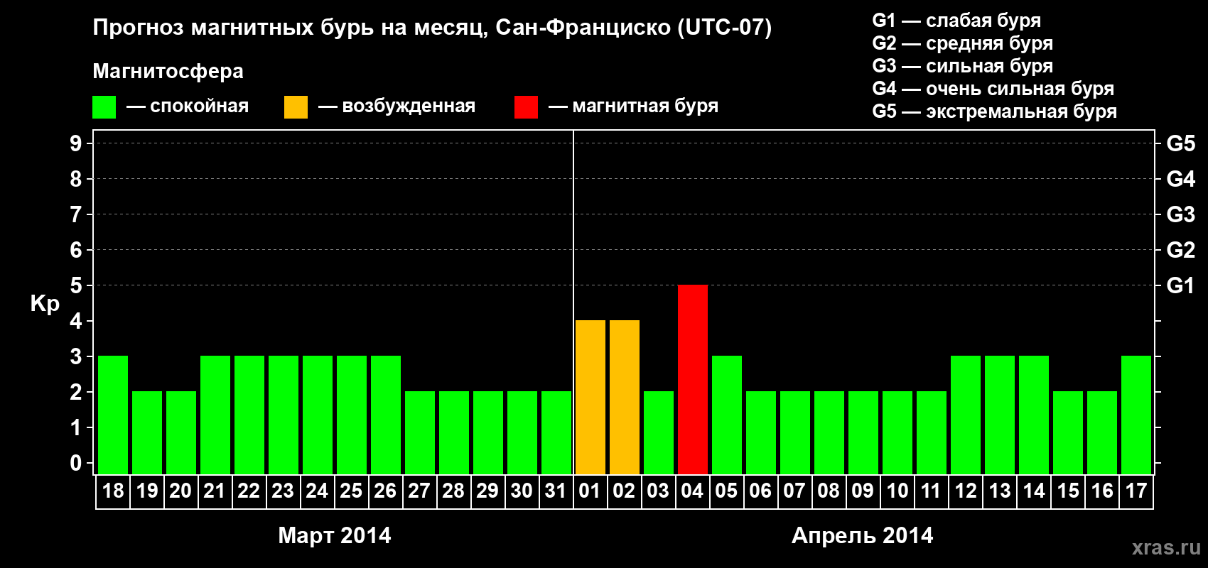 Прогноз максимального суточного геомагнитного индекса Kp на <b>1 месяц</b> (31 день) <b>с 18 марта по 17 апреля 2014 г</b>