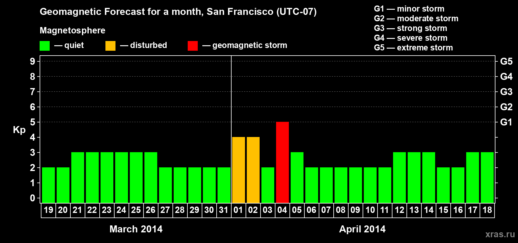 Forecast of the daily maximal value of geomagnetic index Kp for <b>1 month</b> (31 days) <b>from Mar 19, 2014 to Apr 18, 2014</b>