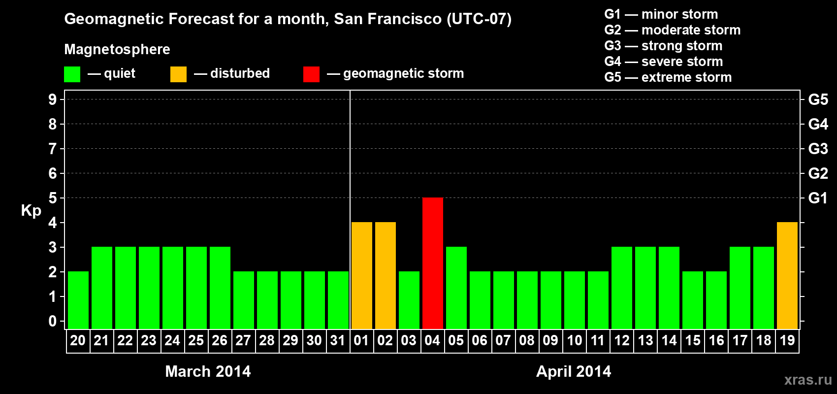 Forecast of the daily maximal value of geomagnetic index Kp for <b>1 month</b> (31 days) <b>from Mar 20, 2014 to Apr 19, 2014</b>