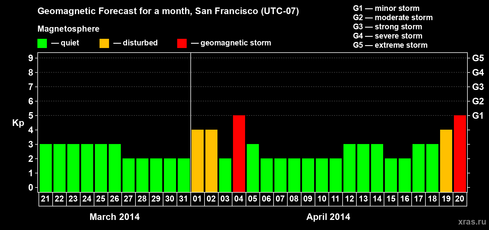 Forecast of the daily maximal value of geomagnetic index Kp for <b>1 month</b> (31 days) <b>from Mar 21, 2014 to Apr 20, 2014</b>