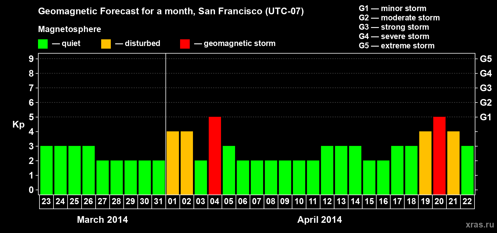 Forecast of the daily maximal value of geomagnetic index Kp for <b>1 month</b> (31 days) <b>from Mar 23, 2014 to Apr 22, 2014</b>