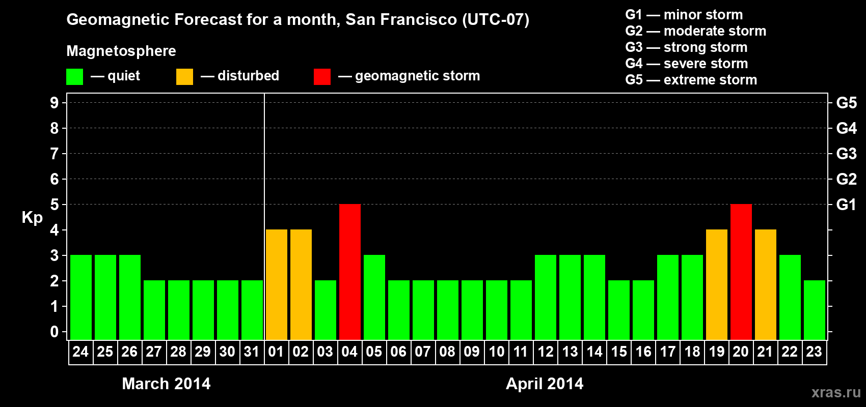 Forecast of the daily maximal value of geomagnetic index Kp for <b>1 month</b> (31 days) <b>from Mar 24, 2014 to Apr 23, 2014</b>