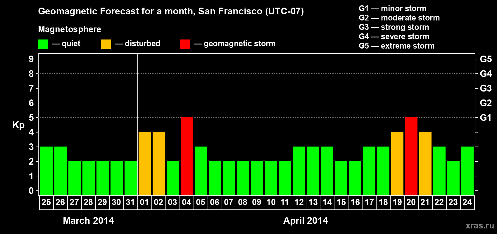 Forecast of the daily maximal value of geomagnetic index Kp for <b>1 month</b> (31 days) <b>from Mar 25, 2014 to Apr 24, 2014</b>