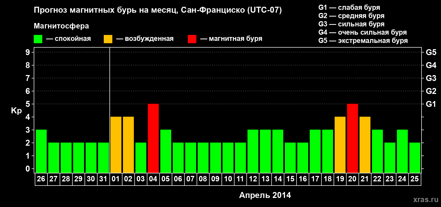 Прогноз максимального суточного геомагнитного индекса Kp на <b>1 месяц</b> (31 день) <b>с 26 марта по 25 апреля 2014 г</b>