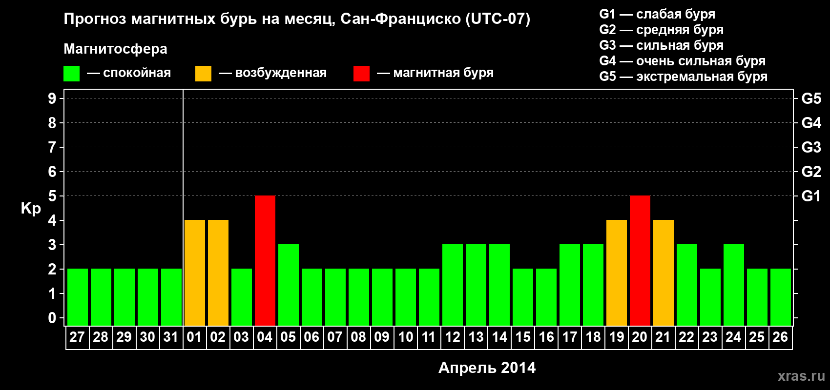 Прогноз максимального суточного геомагнитного индекса Kp на <b>1 месяц</b> (31 день) <b>с 27 марта по 26 апреля 2014 г</b>