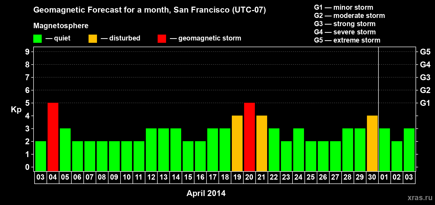 Forecast of the daily maximal value of geomagnetic index Kp for <b>1 month</b> (31 days) <b>from Apr 03, 2014 to May 03, 2014</b>